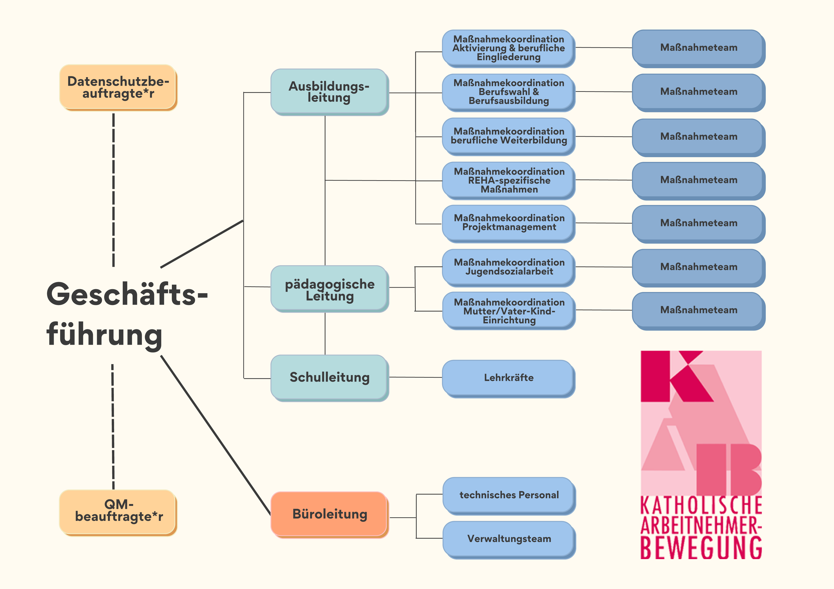 Organigramm | KAB gGmbH Thüringen